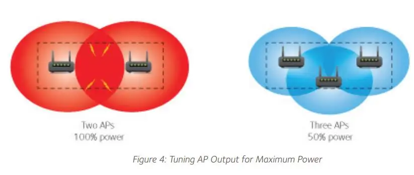Đặt công suất phát AP ở mức thấp